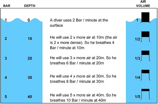 Diving Pressure Chart