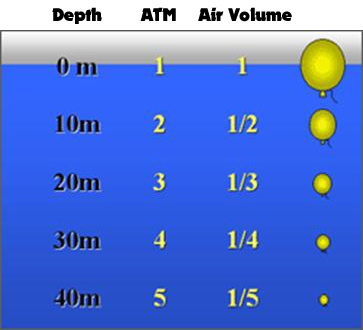 Diving Pressure Chart