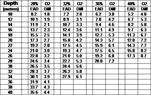 Underwater Pressure Chart