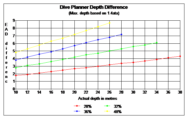 Nitrox Depth Chart