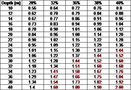 Underwater Pressure Chart