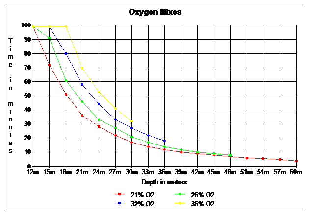 Diving Atmosphere Chart