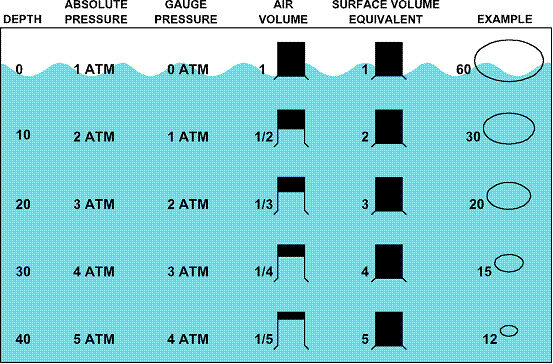 Diving Pressure Chart