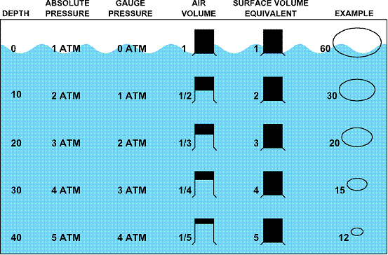 Ocean Depth Pressure Chart